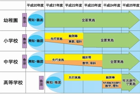 総則 要領 学習 指導