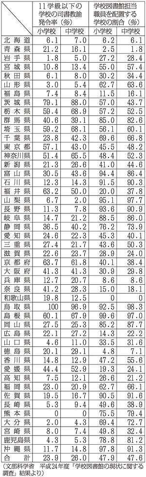 司書教諭発令学校司書配置 増加傾向も自治体ごとに差 – 日本教育