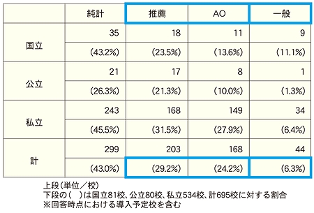 民間の英語の資格・検定試験活用大学２９９校の入試実施形態