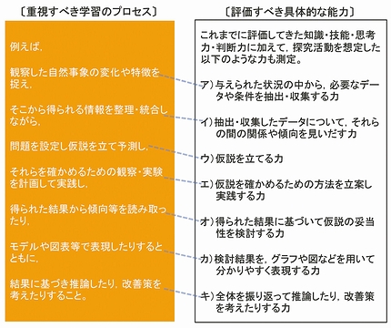 物理において重視すべき学習のプロセスと評価すべき具体的な能力（案）