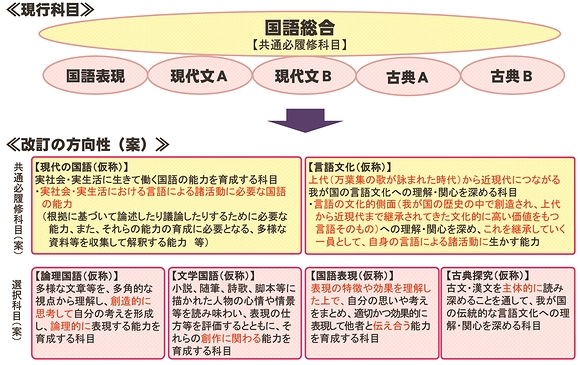 こう変わる 高校の教科・科目構成 (1) – 日本教育新聞電子版 NIKKYOWEB