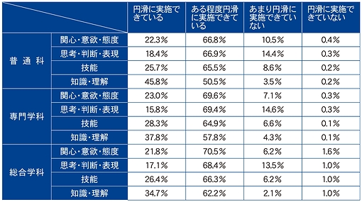 観点別学習状況の評価の観点別実施状況