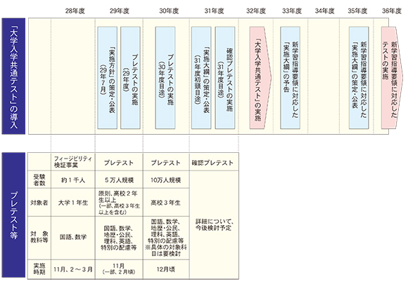 プレテストの実施内容と今後のスケジュール