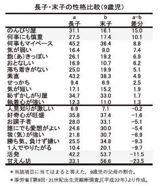 数字が語る日本の教育 性格の比較 日本教育新聞電子版 Nikkyoweb 数字が語る日本の教育 性格の比較 日本教育新聞電子版 Nikkyoweb