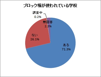 ブロック塀が使われている学校