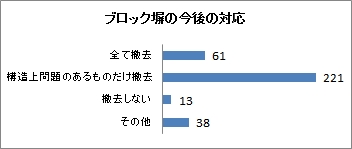 ブロック塀の今後の対応