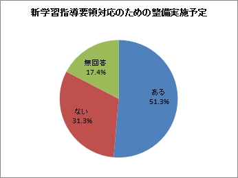 新学習指導要領対応のための整備実施予定