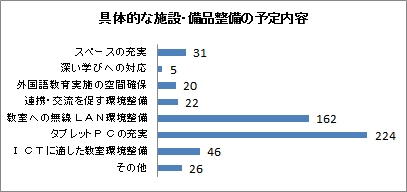 具体的な施設・備品整備の予定内容