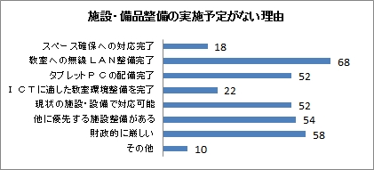 施設・備品整備の実施予定がない理由