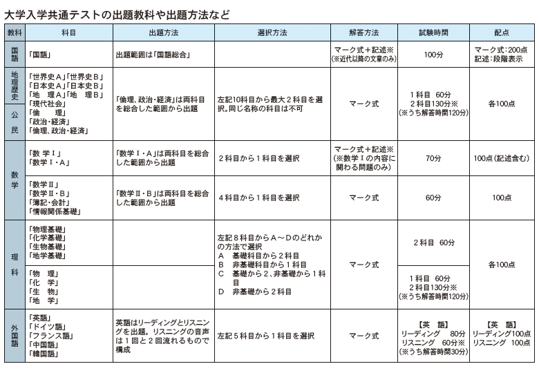 大学入試改革の行方 共通テスト 配点 問題作成方針を公表 日本教育新聞電子版 Nikkyoweb