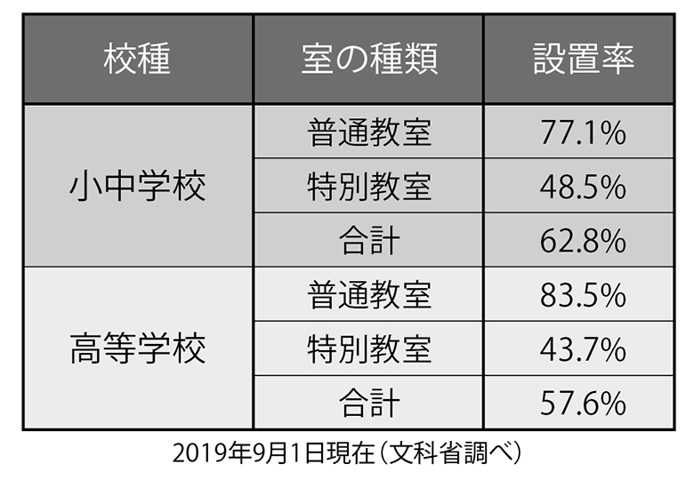 公立小中学校 普通教室の冷房設置率約8割に 日本教育新聞電子版 Nikkyoweb
