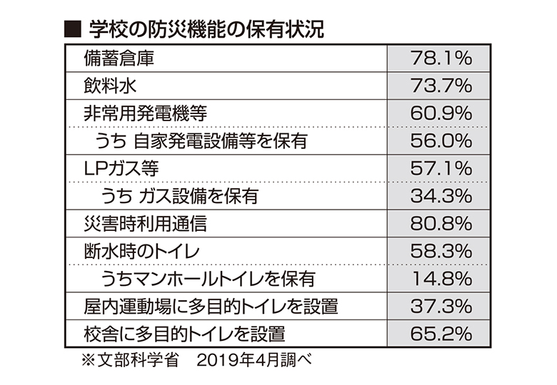 自家発電設備など停電時に備えた安全対策の強化を 学校の防災機能を高める施策と課題 日本教育新聞電子版 Nikkyoweb 自家発電設備など停電時に備えた安全対策の強化を 学校の防災機能を高める施策と課題 日本教育新聞電子版 Nikkyoweb