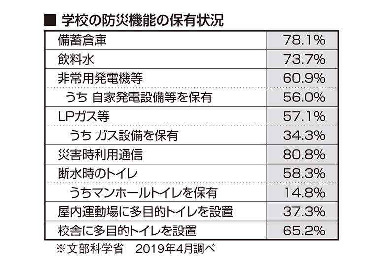 自家発電設備など停電時に備えた安全対策の強化を 学校の防災機能を高める施策と課題 日本教育新聞電子版 Nikkyoweb