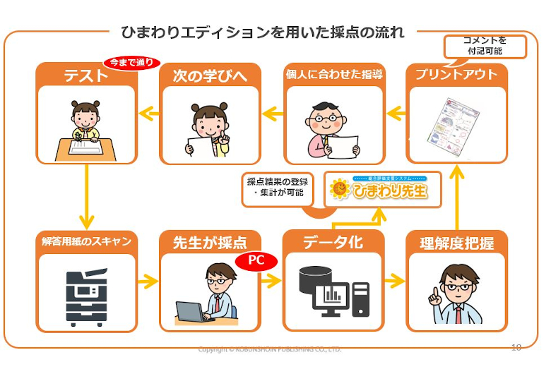 光文書院 デジタル採点実証研究校100校を募集 日本教育新聞電子版 Nikkyoweb