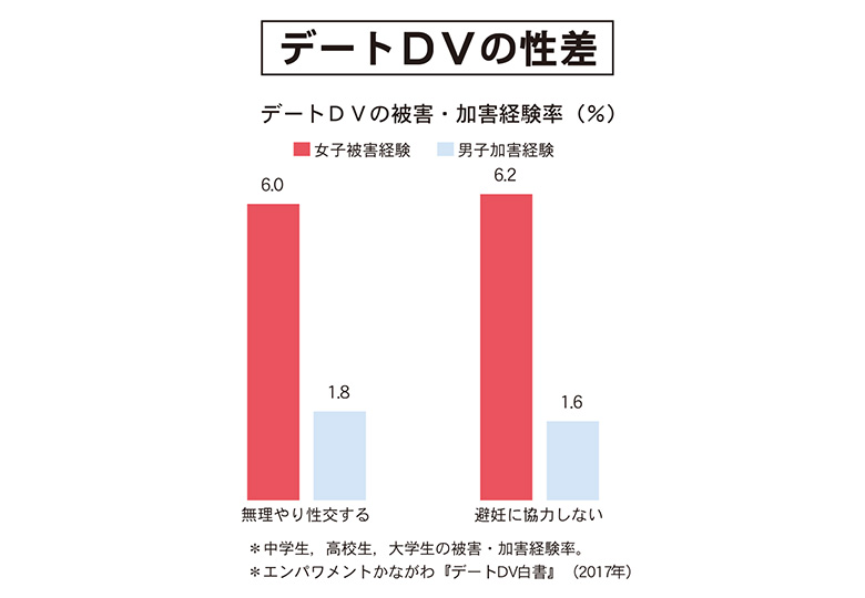 数字が語る日本の教育 デートdvの性差 日本教育新聞電子版 Nikkyoweb