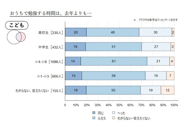 自宅で勉強 高校生の3割が 減った 日本教育新聞電子版 Nikkyoweb