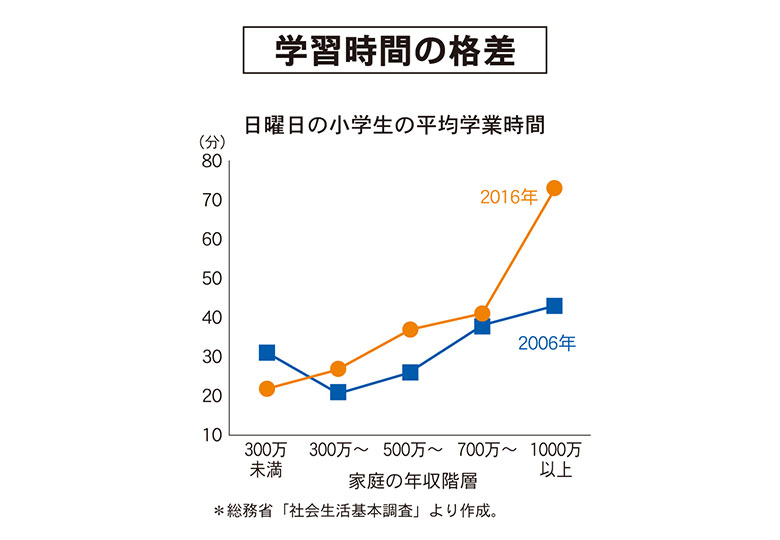 数字が語る日本の教育 学習時間の格差 日本教育新聞電子版 Nikkyoweb