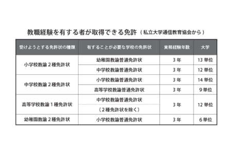 働きながら学べる 通信教育 の魅力 教員のキャリアアップに生かせる複数免許の取得を 日本教育新聞電子版 Nikkyoweb