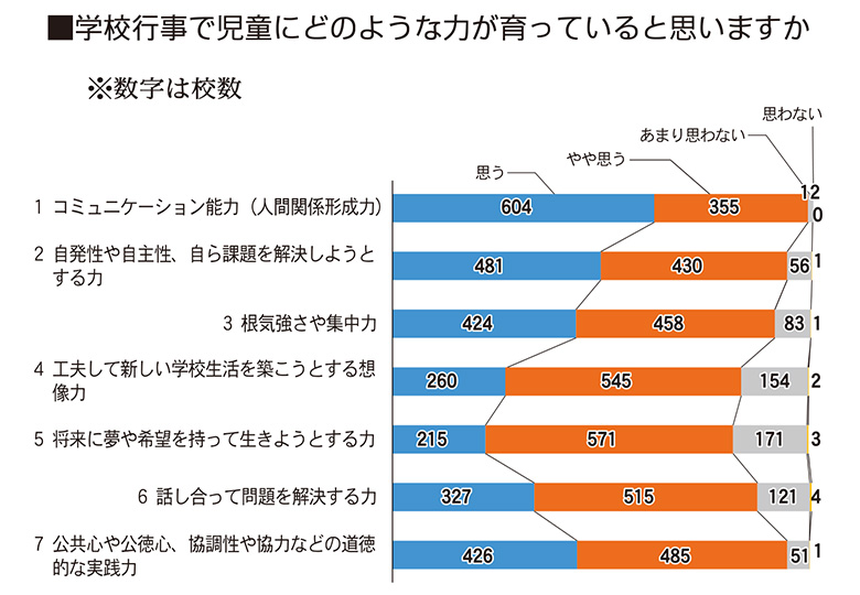 行事 コロナ 学校 新時代の授業や行事を望む声、コロナ契機に 教育新聞読者調査