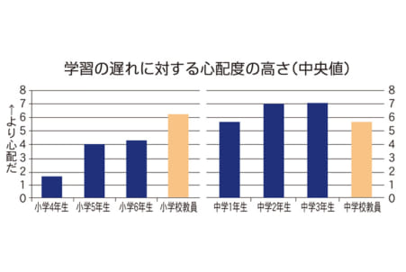 学習の遅れへの不安度 教員より中学生が高く 授業計画の公開 提唱 日本教育新聞電子版 Nikkyoweb