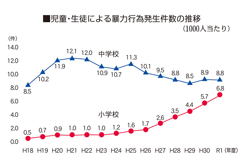 小学生の暴力行為深刻化 発生件数が2年連続で中学生上回る 日本教育新聞電子版 Nikkyoweb