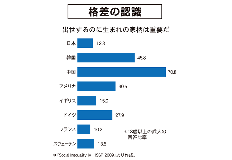 数字が語る日本の教育 格差の認識 日本教育新聞電子版 Nikkyoweb