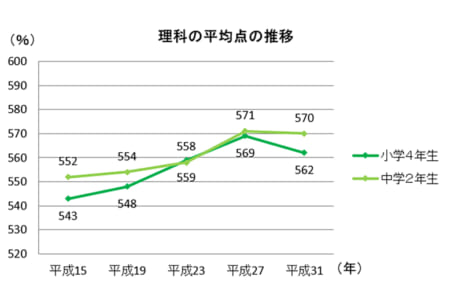 勉強は楽しい が 小4理科 平均点低下 国際数学 理科教育動向調査 日本教育新聞電子版 Nikkyoweb