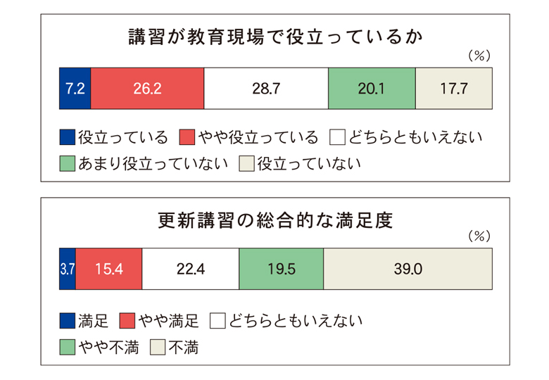 免許更新制で現職教員調査 講習に満足 2割止まり 日本教育新聞電子版 Nikkyoweb 免許更新制で現職教員調査 講習に満足 2割止まり 日本教育新聞電子版 Nikkyoweb